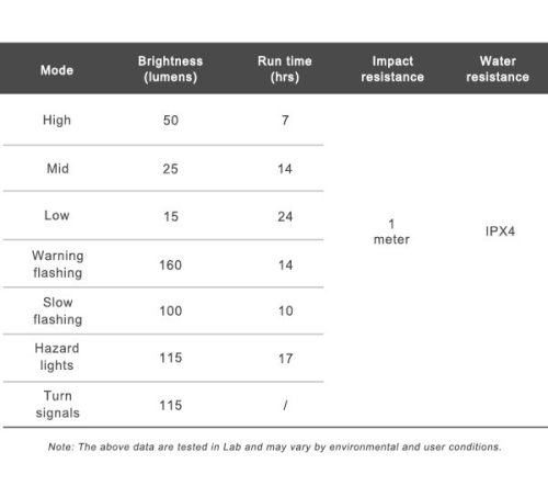 Ravemen NT101 akkumulátoros hátsó kerékpáros lámpa